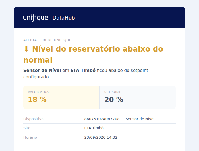E-mail real de alerta enviado pelo Monitor quando o nível de um reservatório fica abaixo do limite configurado